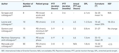The use of penile traction therapy in the management of .